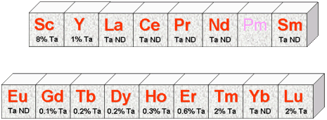 Rare Earths